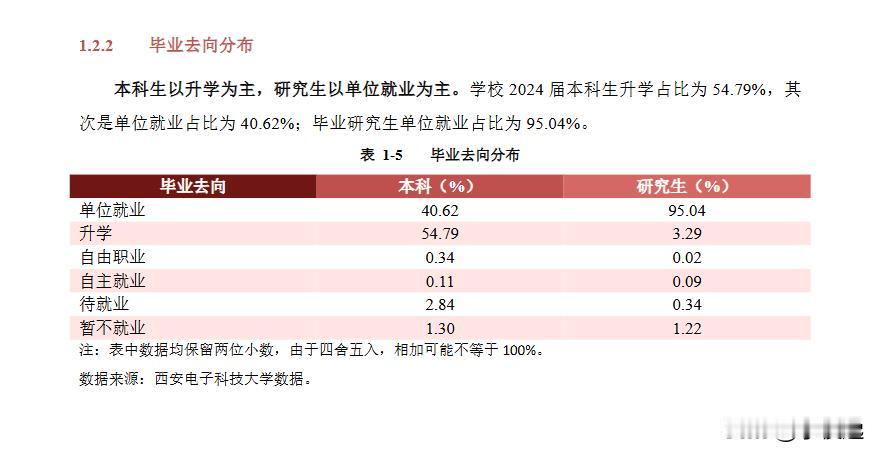 西电24届毕业生就业率97.04%！558人进入华为！根据西安电子科技大学就