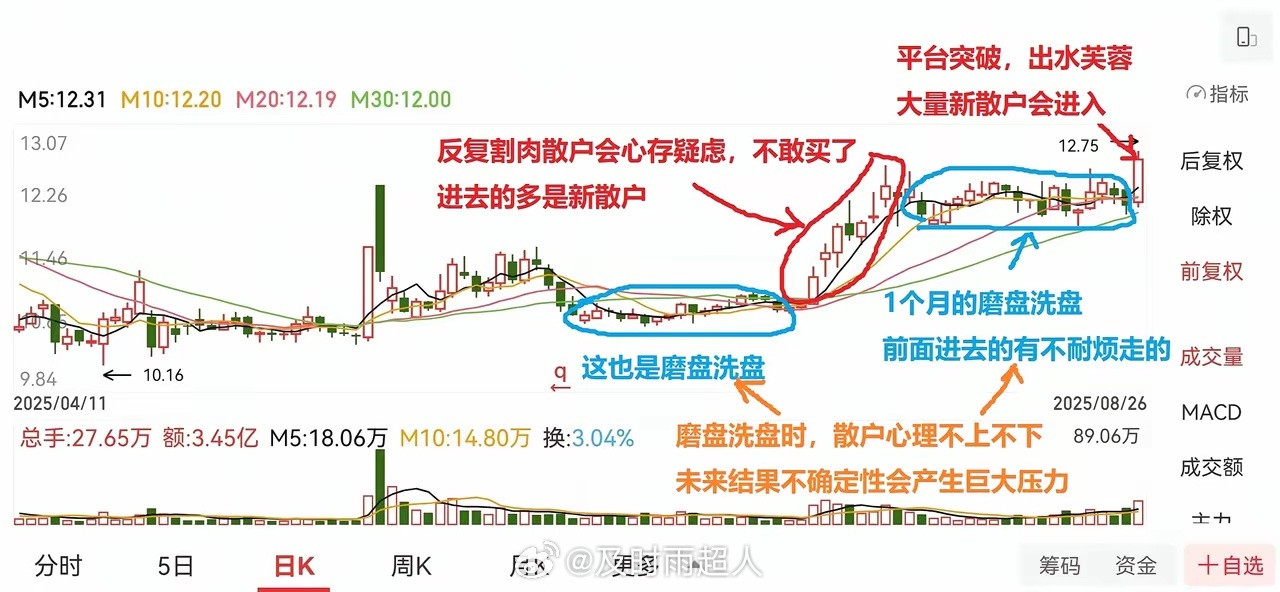 散户一定要坚持用历史K线做自我训练！华尔街流传一句老话：“股市没有新鲜事”，研究