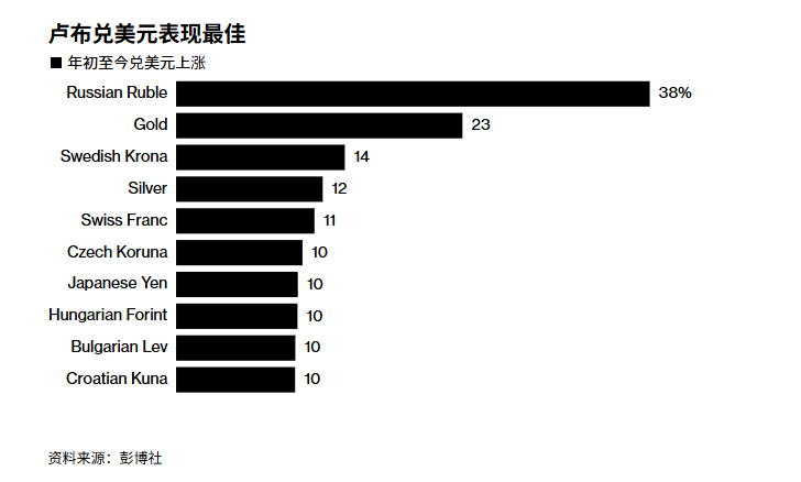 俄罗斯货币升值，中国商家压力增大
