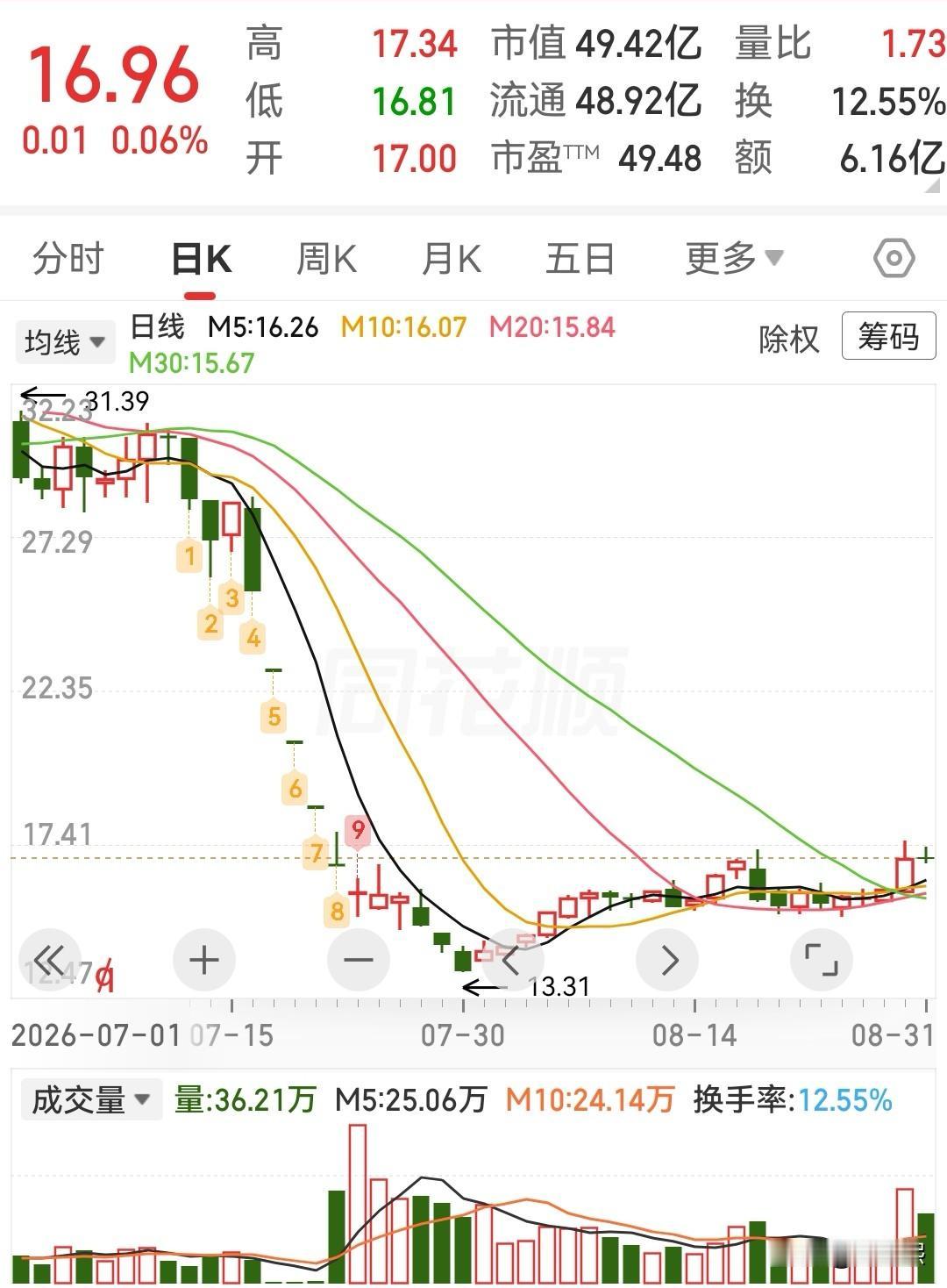这三只低位潜力股可以参考1、晶华新材——胶粘新材料平台，电子级材料国产替代