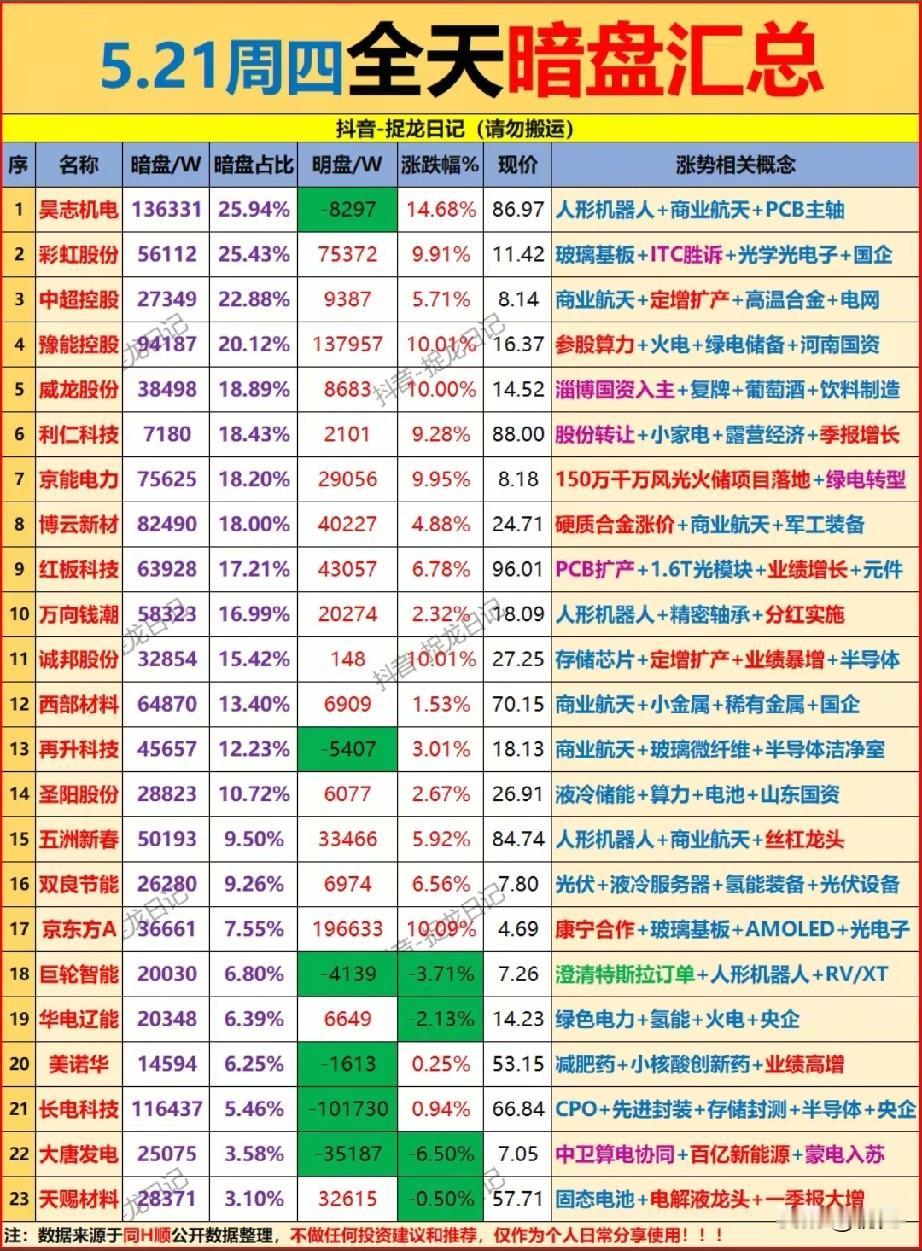 5.21全天暗盘追踪：主力资金“暗流涌动”的23只核心标的全景解析！本次梳