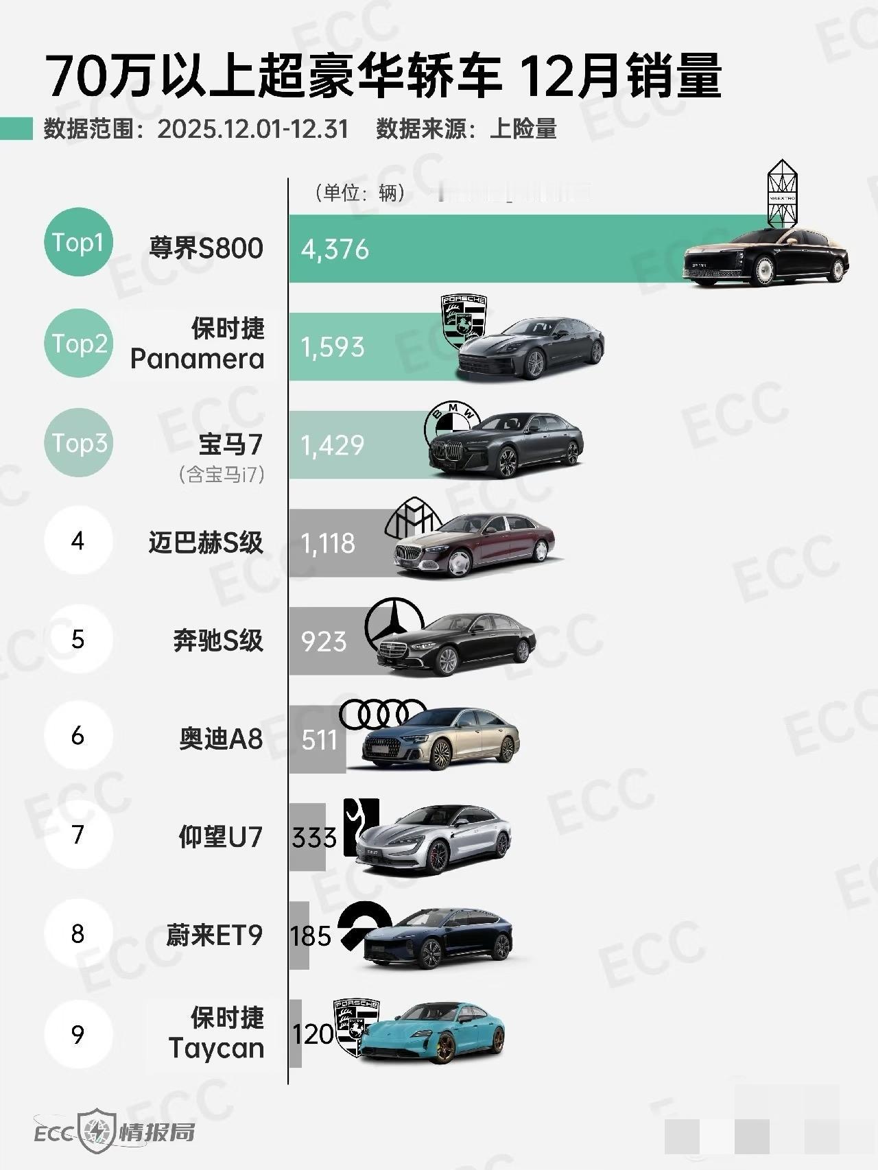 尊界的销量已经没有友商可以比了。随随便便就是宝马7系的两倍多，奔驰S的四倍，