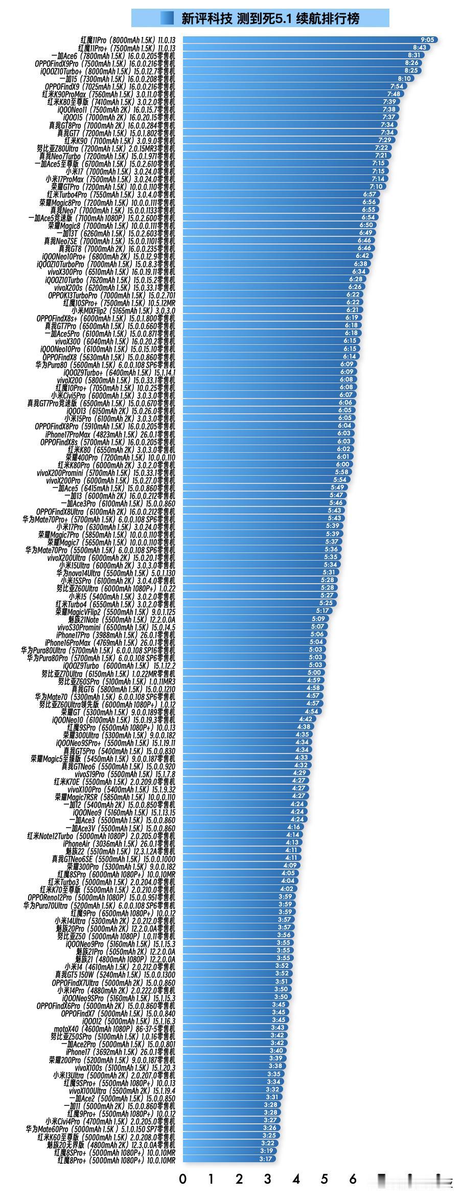 10月最新零售机续航成绩排名公布：完整详细榜单请访问新评科技数据库小程序①