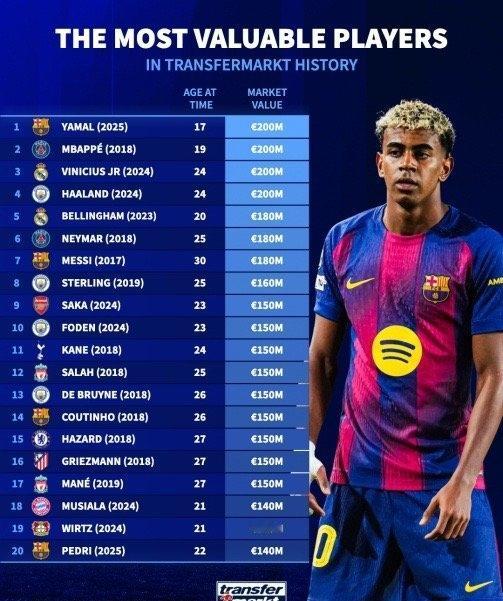 最新球员德转身价一览！★足坛球员历史身价榜！一共有先后4名球员身价达到恐怖的