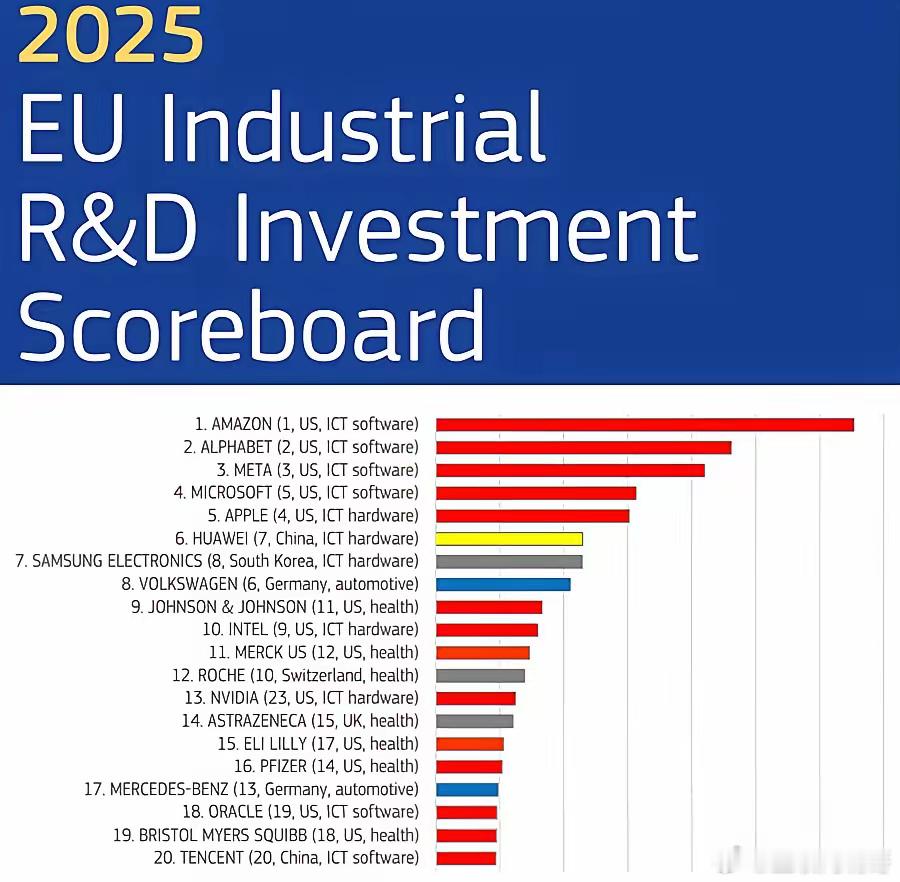 还好中国有华为，欧盟近日公布的2025年全球研发投入百强企业，华为第六名，中国唯