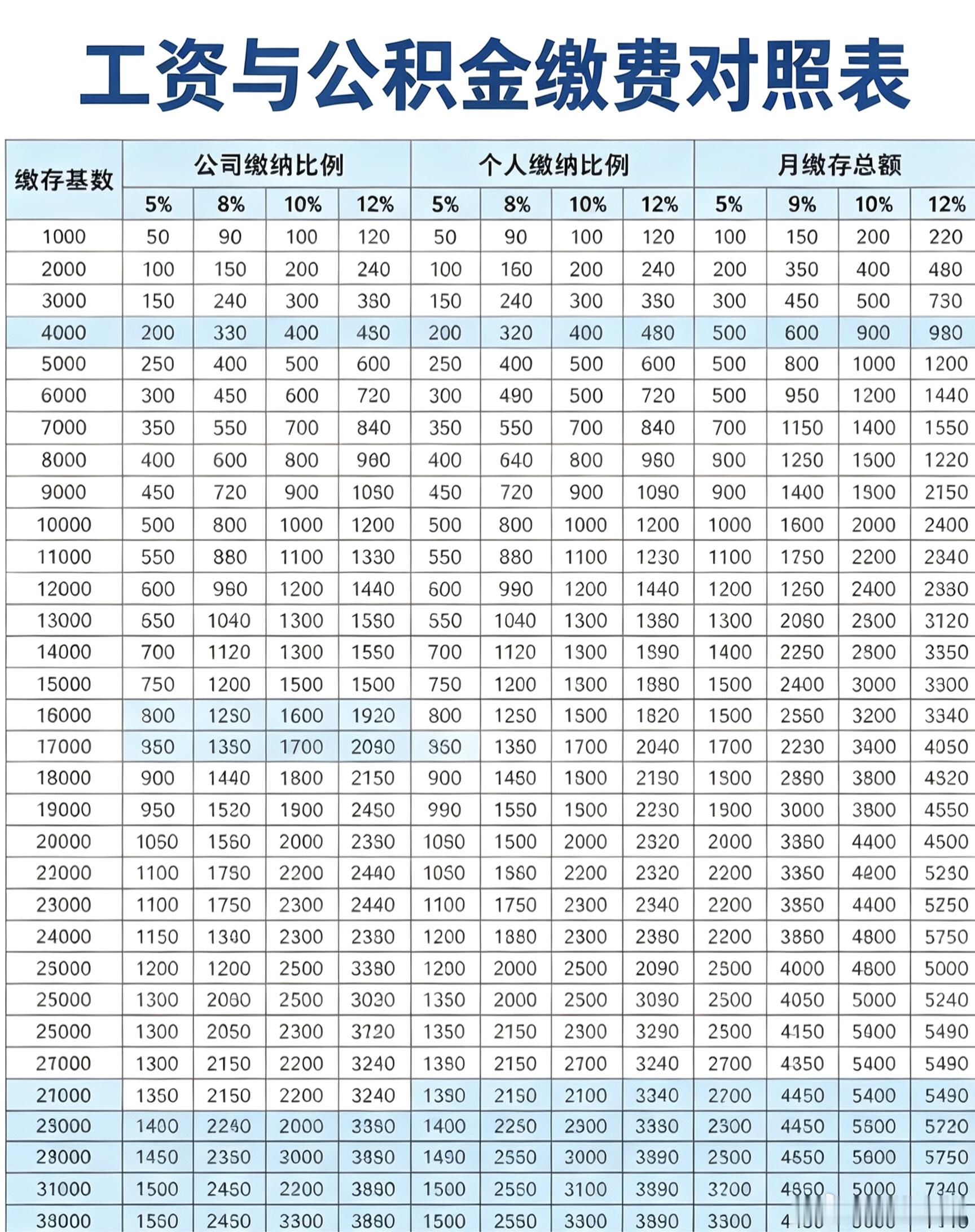 工资和住房公积金缴存对照表！能够按照12%给你缴纳的公司，一定好好珍惜，即使将来