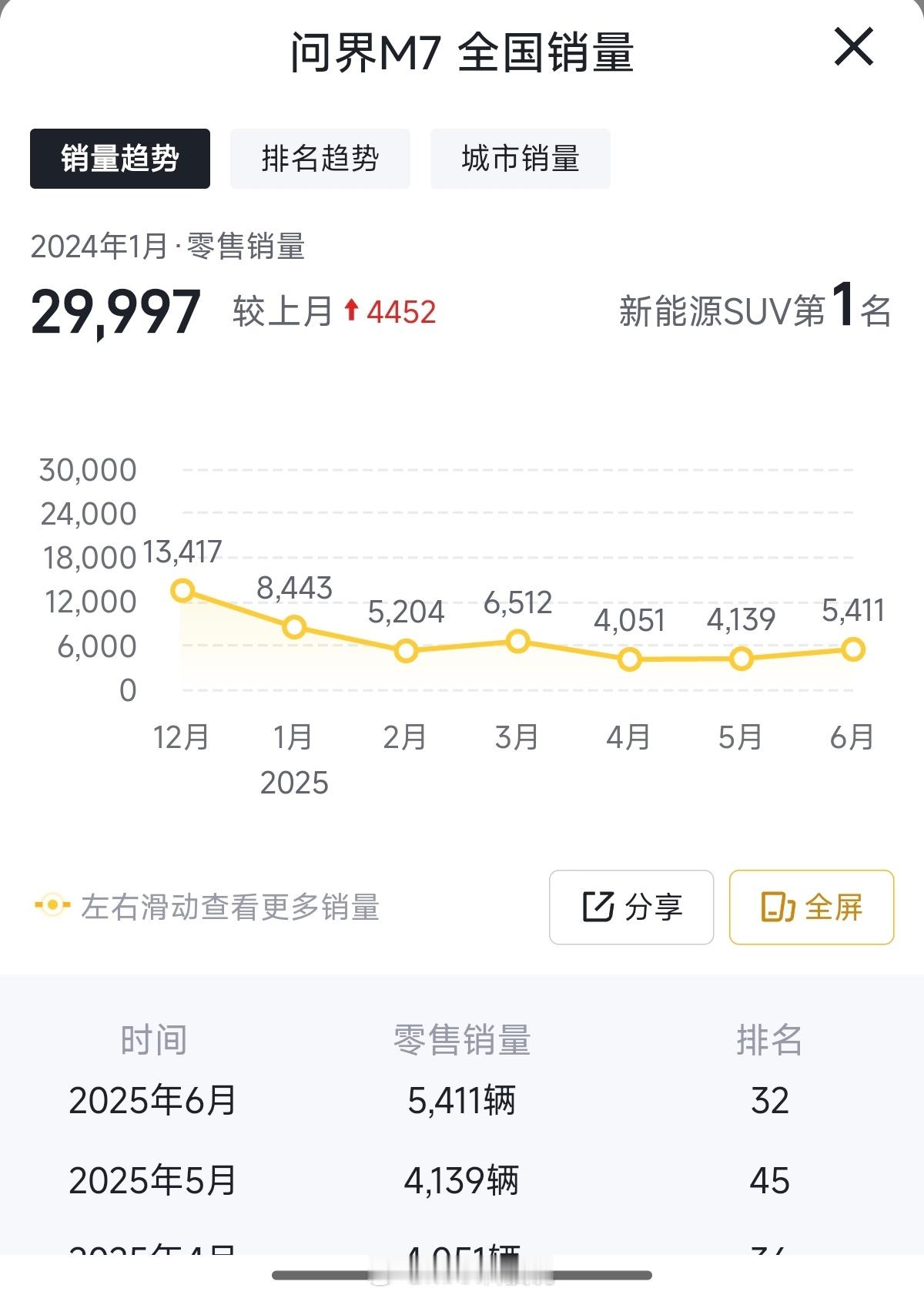 全新问界M7来了，这次真的是全新了，从平台技术到外观都是脱胎换骨，外观和M9、M