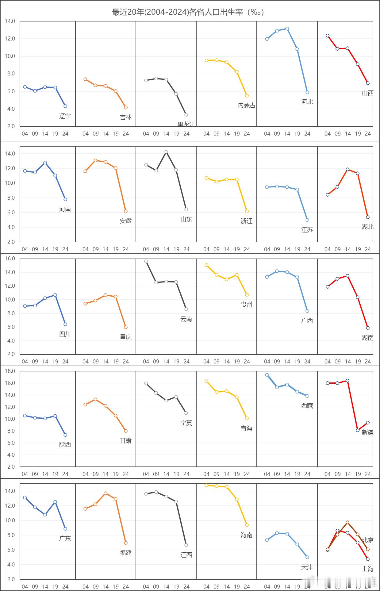 最近20年(2004-2024)各省人口出生率变化曲线图。有些省份是最近5年出生