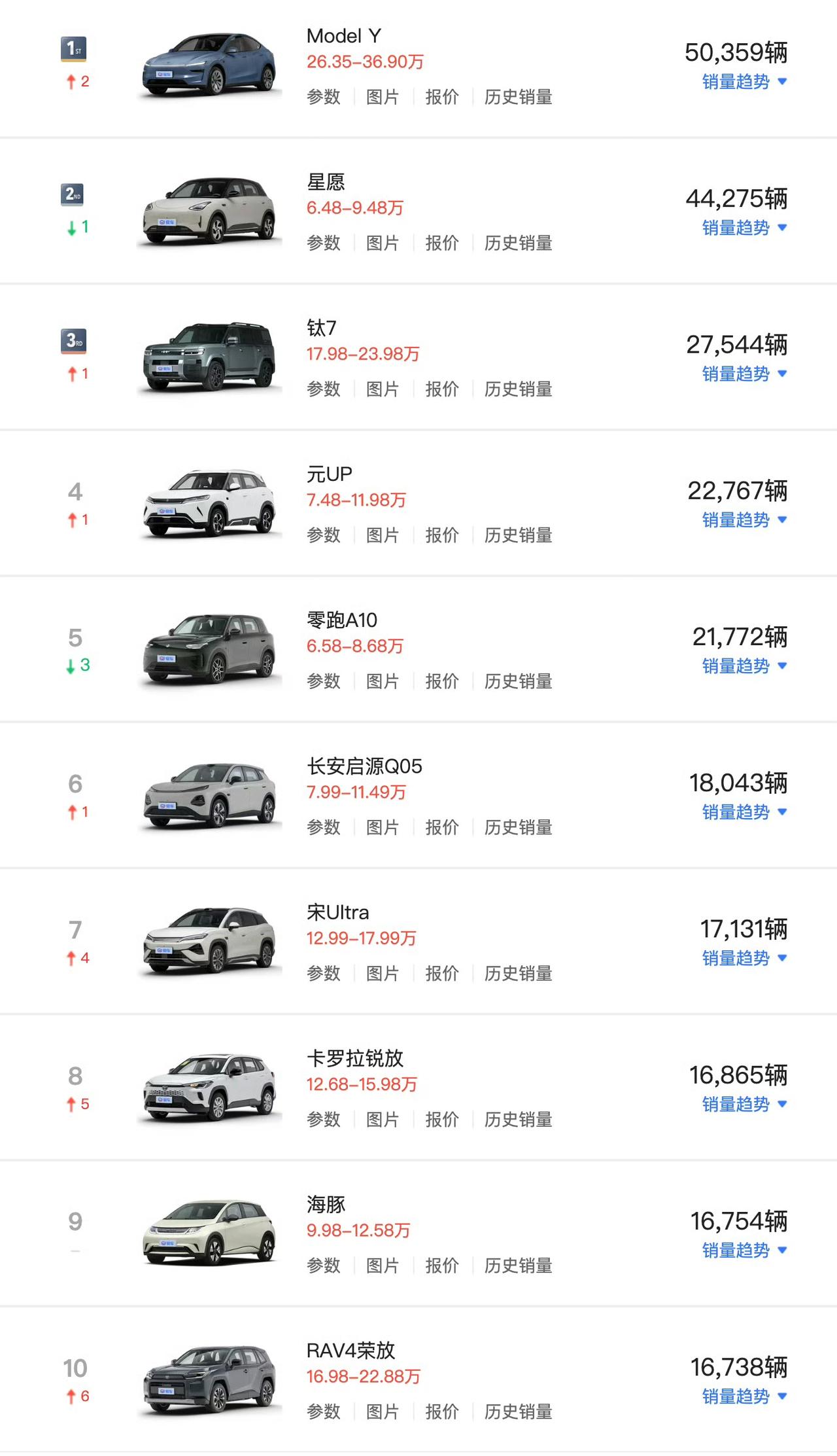 9月国内车型TOP20销量​​​，现在很少看到“新势力”这个词了，榜单也没有蔚