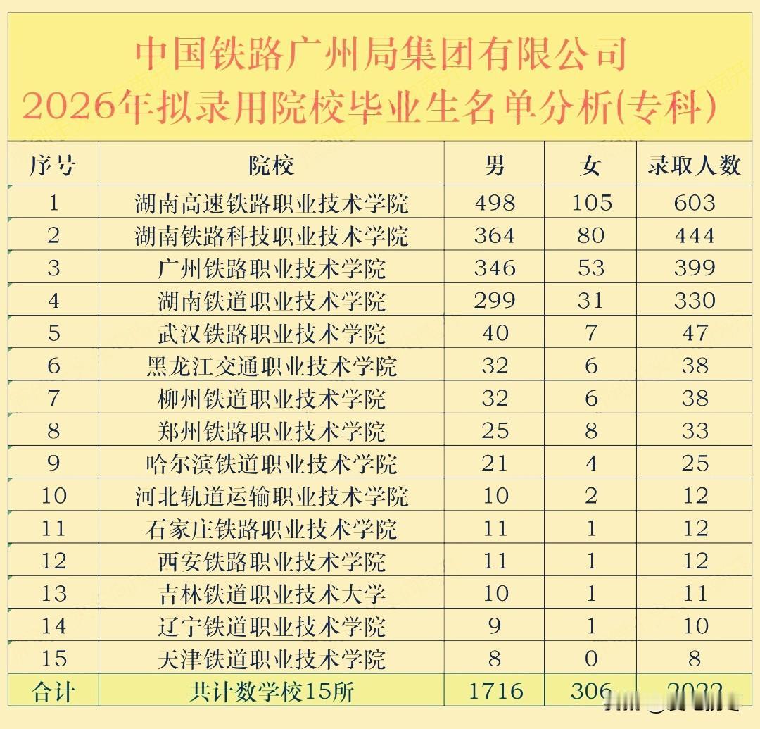 中国铁路广州局2026年拟录用专科毕业生院校，湖南专科院校霸榜，前四有三所湖南院