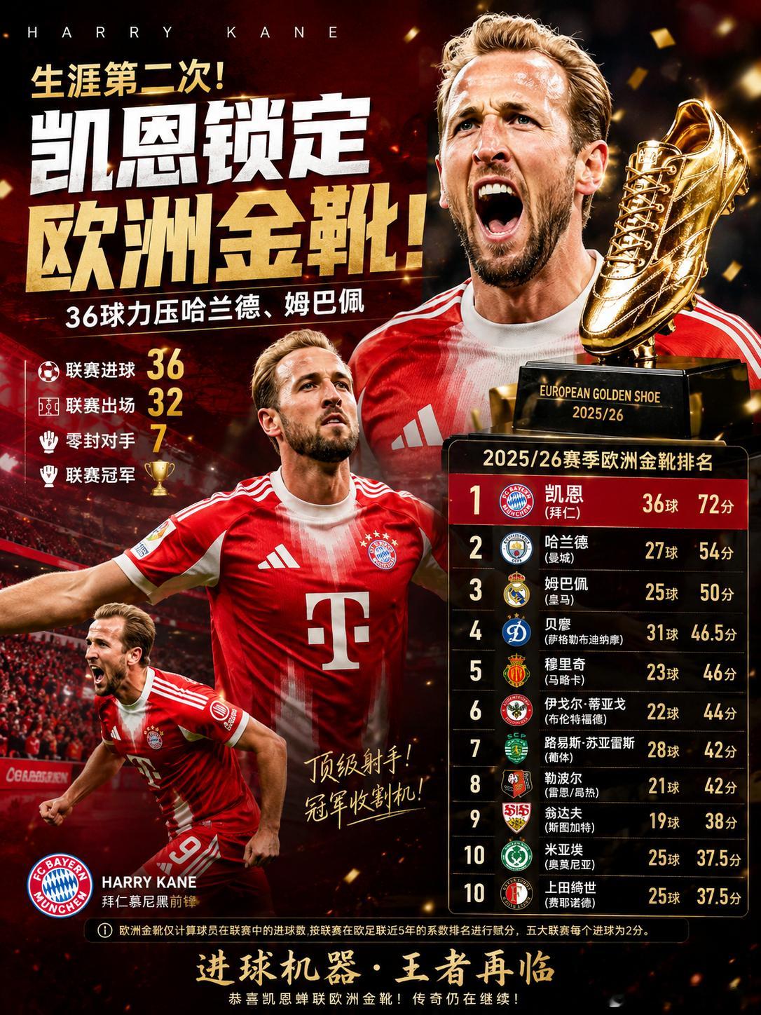 生涯第二次！凯恩锁定欧洲金靴！👑⚽随着欧洲五大联赛陆续进入收官阶段，2025/