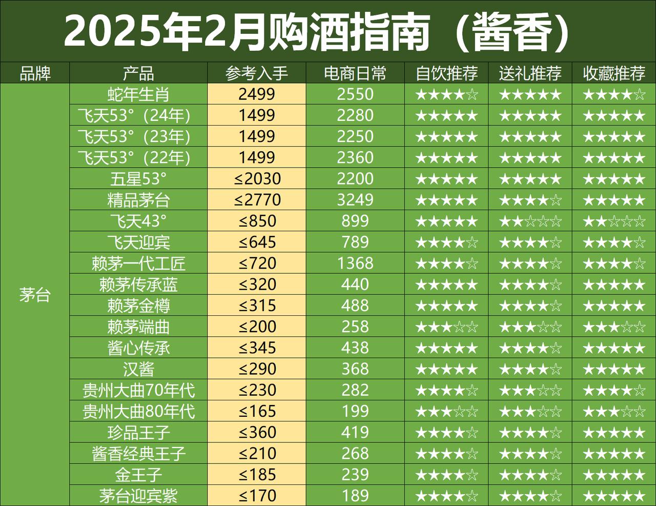 2025年2月购酒指南（酱香价格表）🔸茅台蛇年生肖的价格就离倒挂仅一步之遥