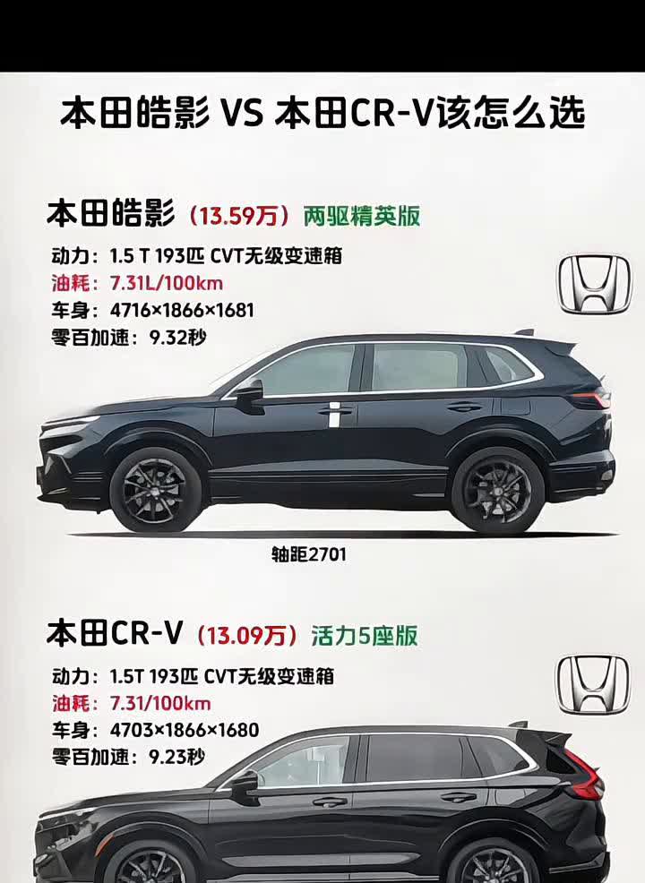 本田皓影VS本田CR-V该怎么选？·本田皓影(13.59万)两驱精英版，动力