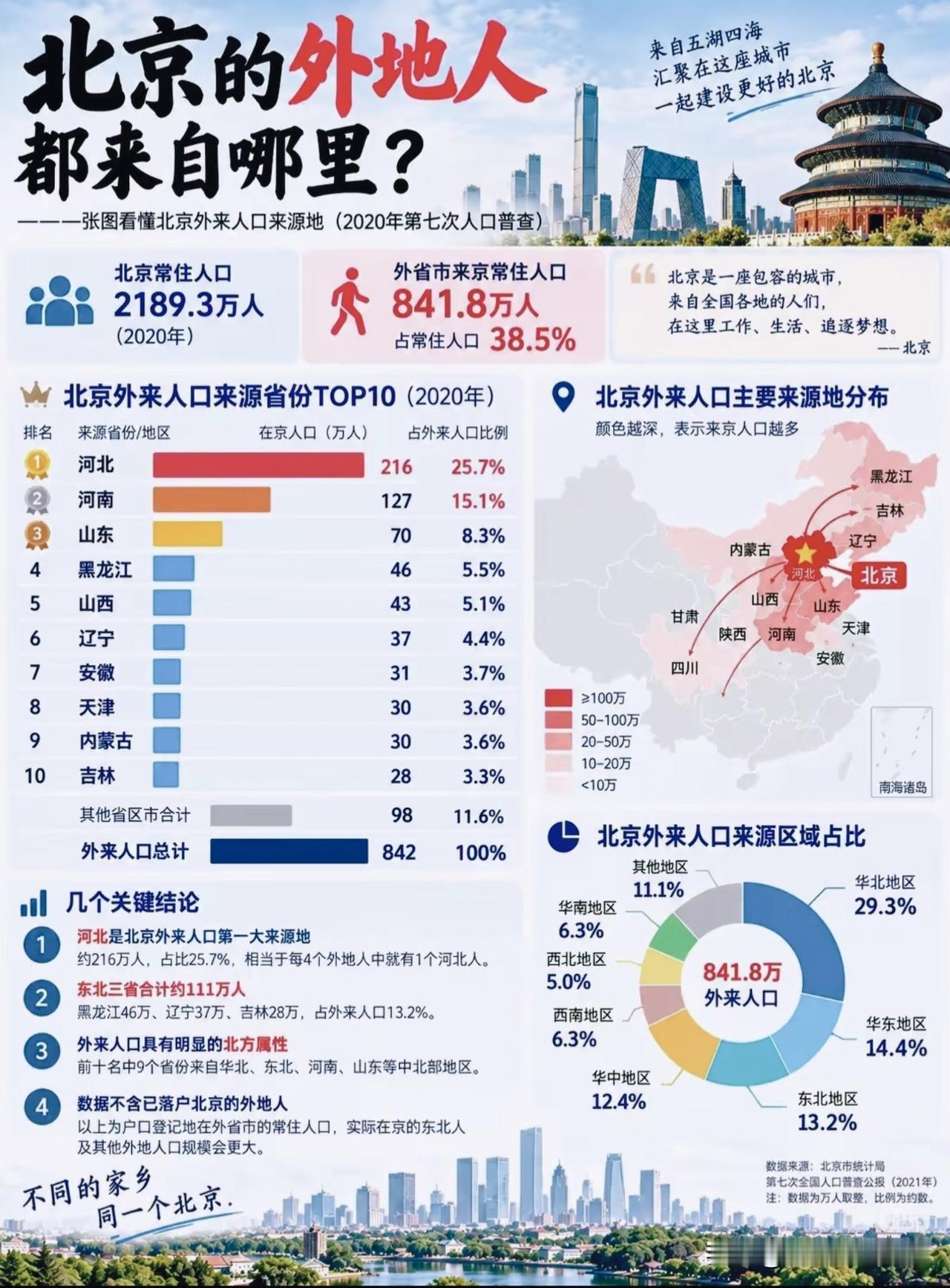 北京841万外来人口都来自哪张图看懂，河北遥遥领先📊🗺️七普数据揭开北