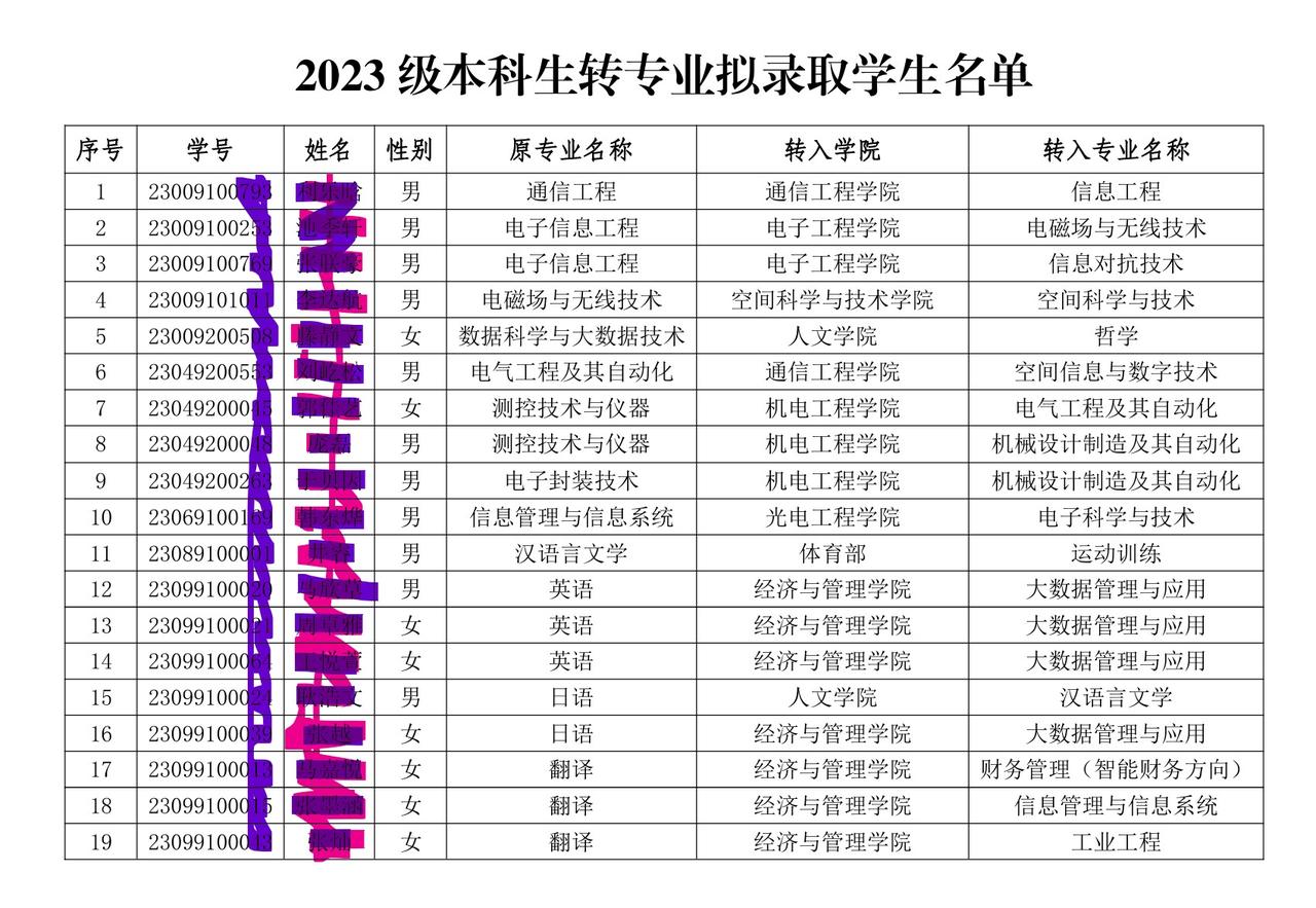 关于大学生转专业的冷知识。顶尖211大学西安电子科技大学，2025年转出人数最多
