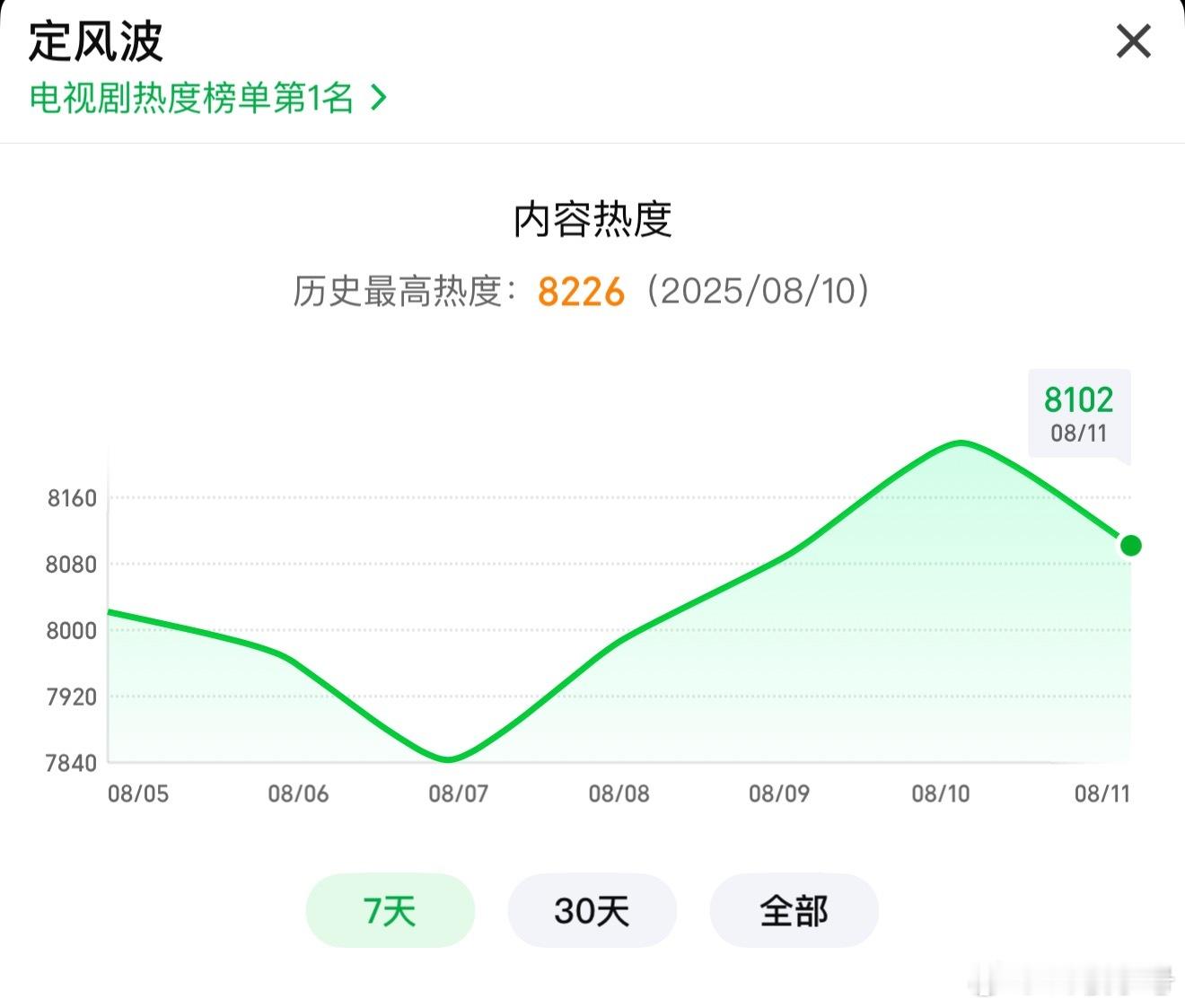 定风波家波苟住了[笑着哭]星期一中午都有8100🔥的热度，我给你们说为什么，因