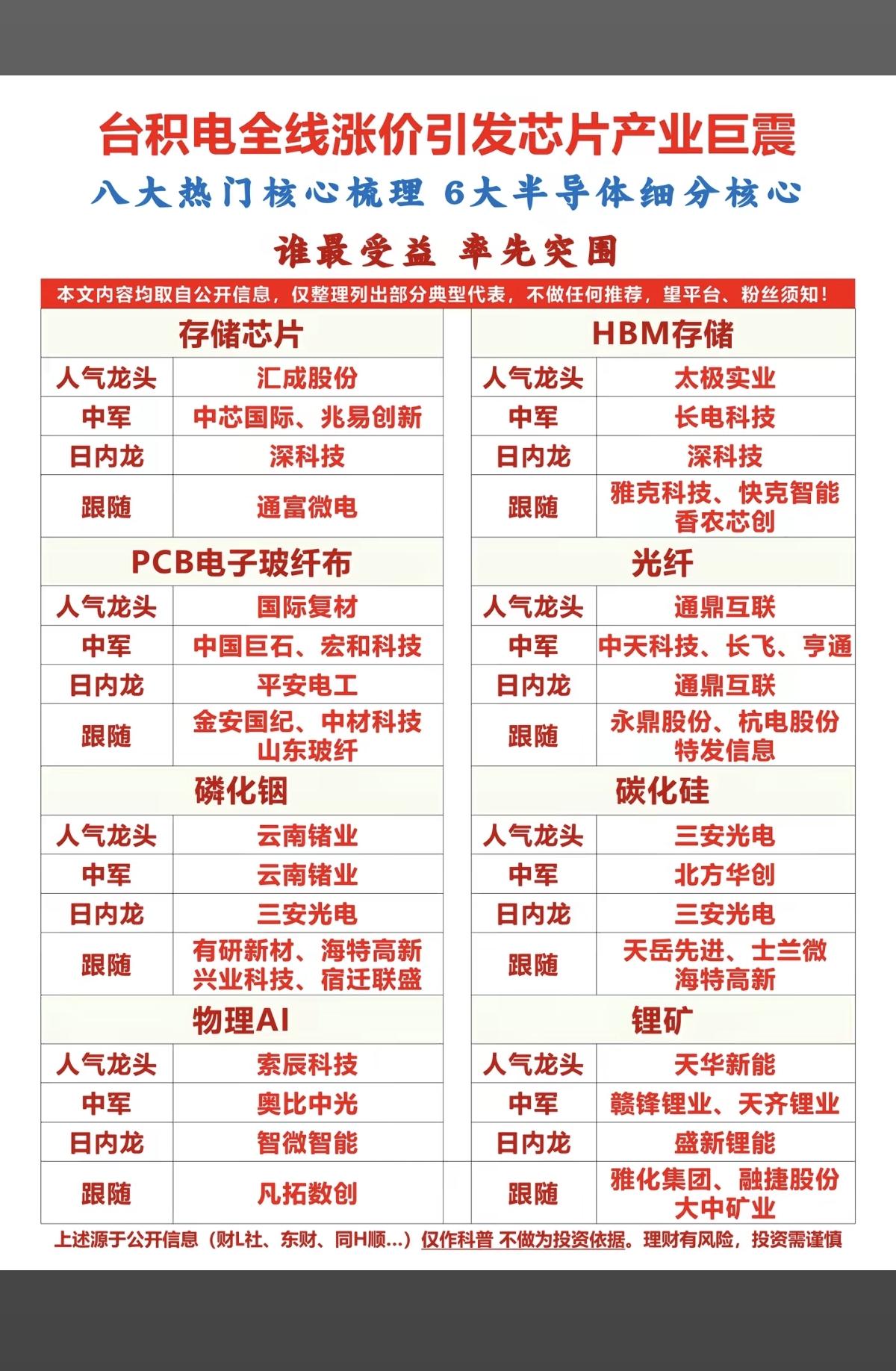 台积电全线涨价，引发芯片产业巨震！1.存储芯片2.HBM存储3.PCB电