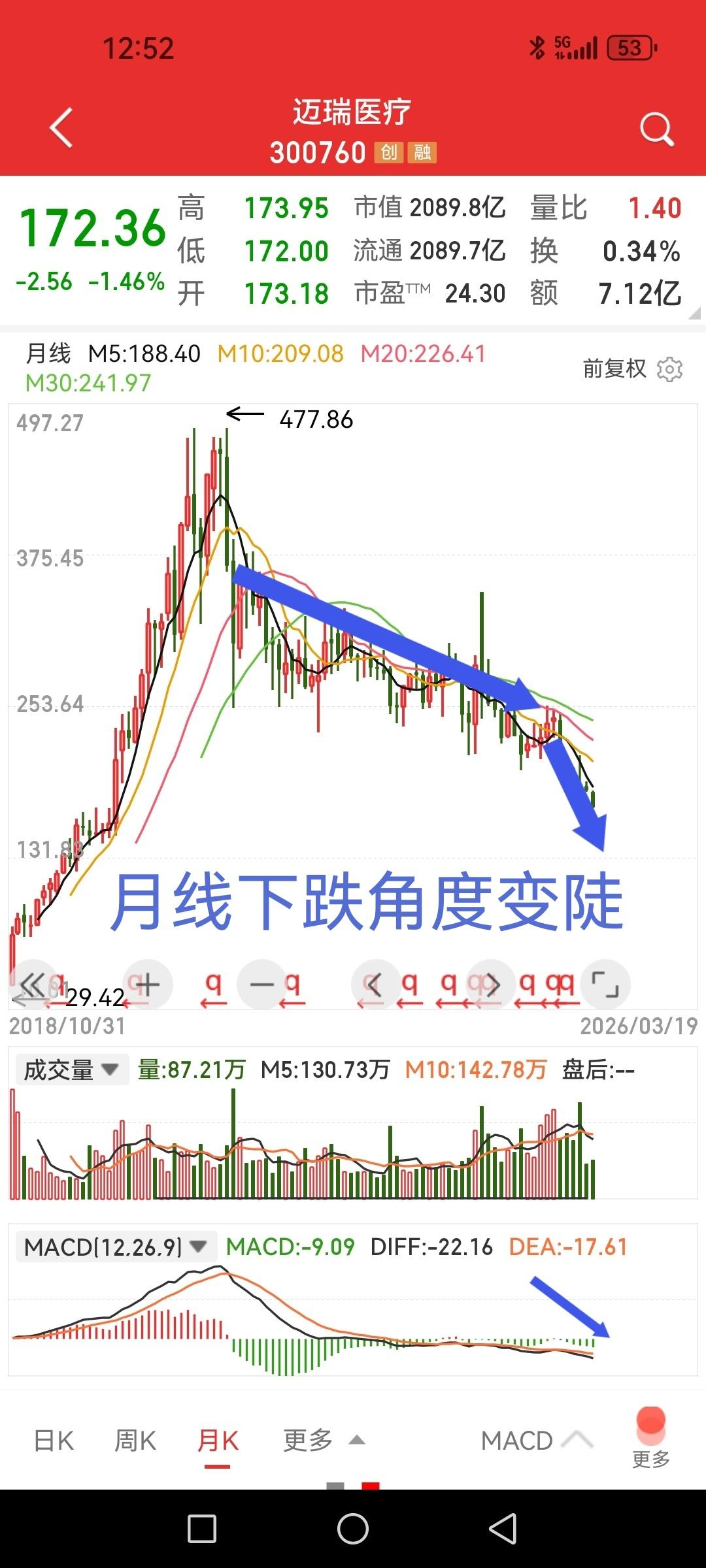 迈瑞医疗，又创新低了。月线六连阴，自上市以来第一次，股价离2020年起涨点不