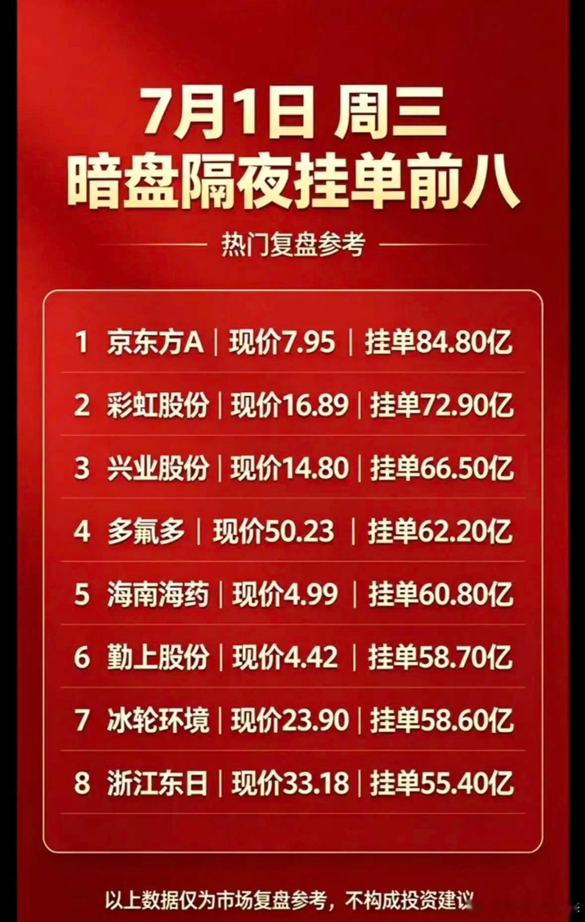 这是7月1日周三暗盘隔夜挂单金额排名前八的个股复盘参考清单，榜单依次为京东方A、