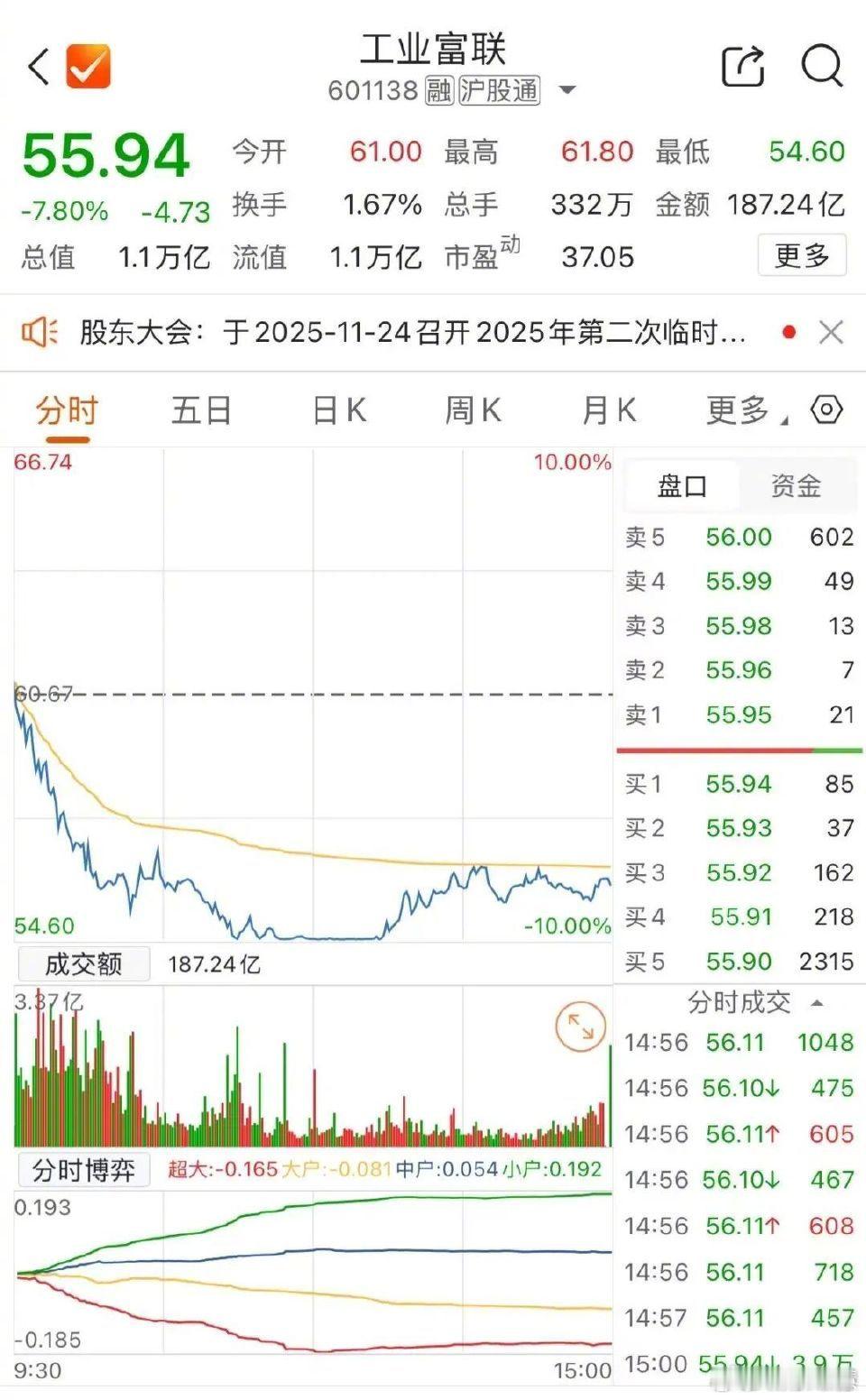 【？】11月24日，万亿市值巨头工业富联股价遭遇重挫，盘中一度触及54.6元/