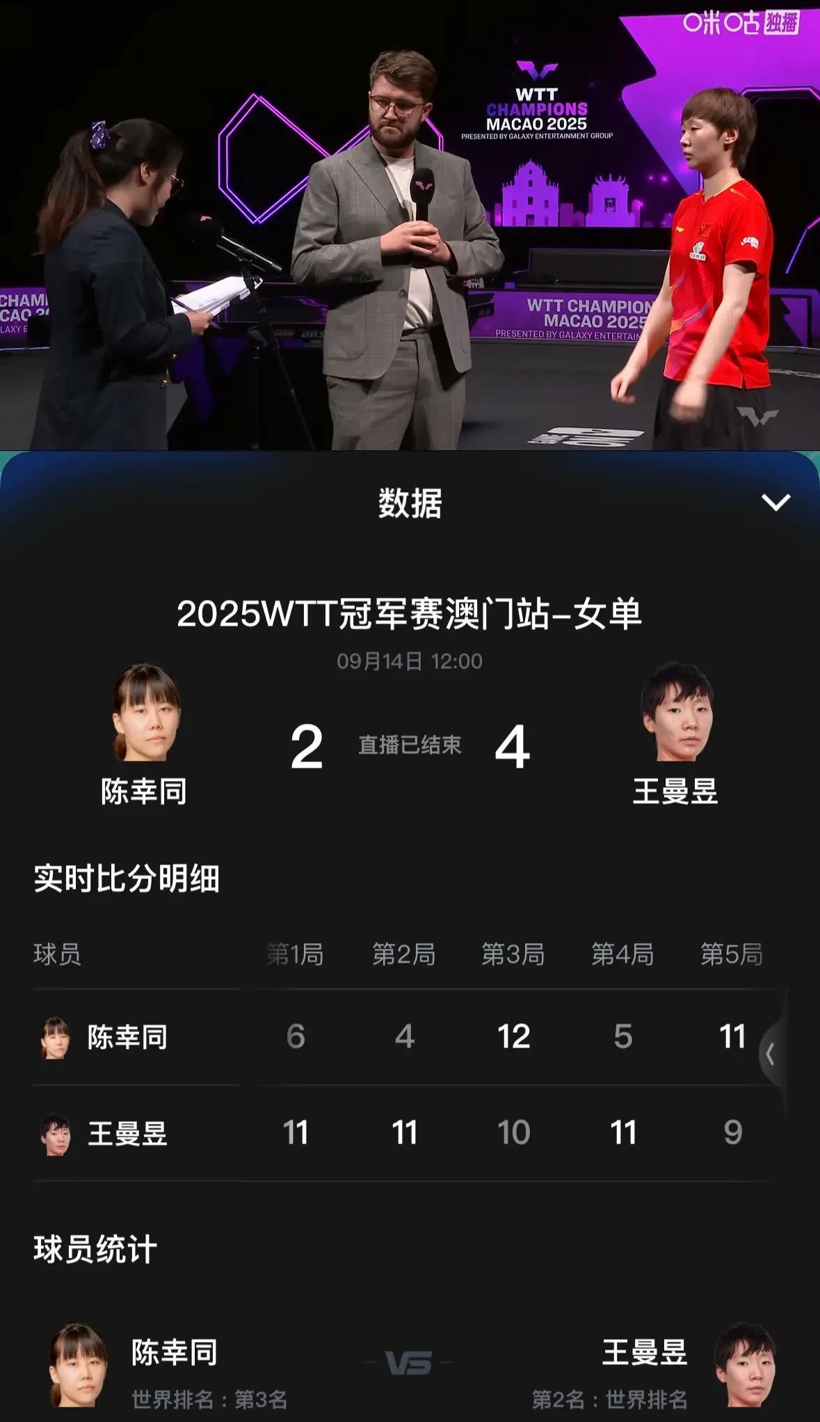突然感觉王曼昱美国公开赛输给朱雨玲的球有点意思。不是说假球，就是觉得王曼昱没有尽
