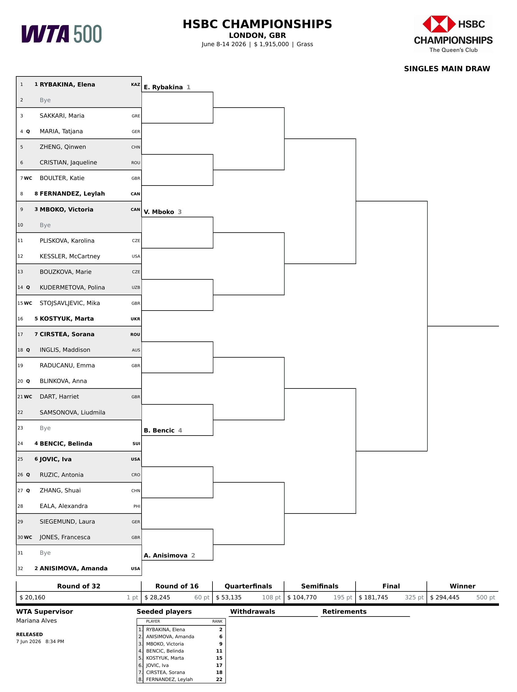 WTA500伦敦站资格赛选手落位👀👉张帅首轮对阵伊埃拉。👉卫冕冠军玛利亚从