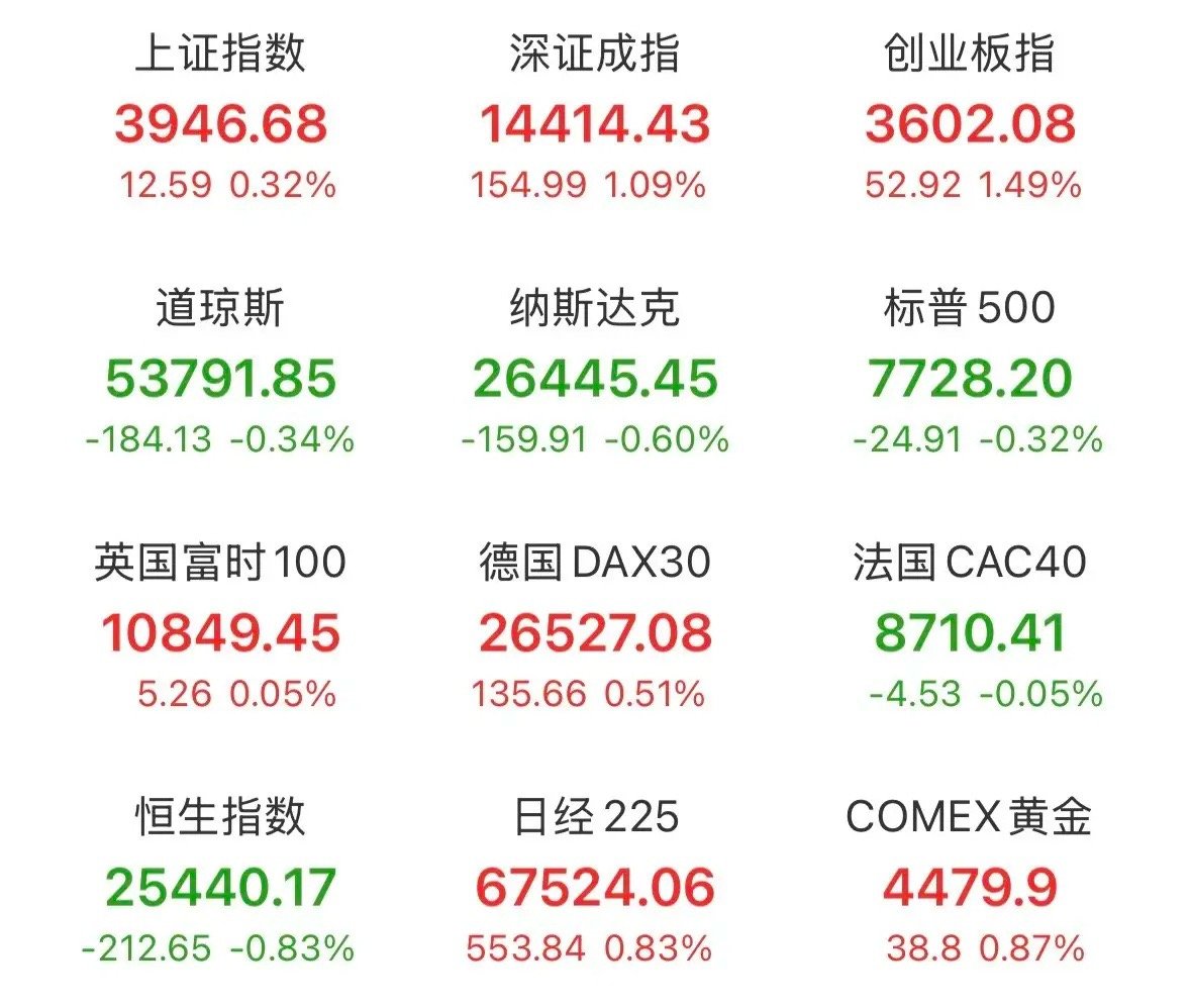 A股缩量小阳反弹！创业板站稳3600关口，盘面暗藏诱多信号，明日走势定调重磅复盘