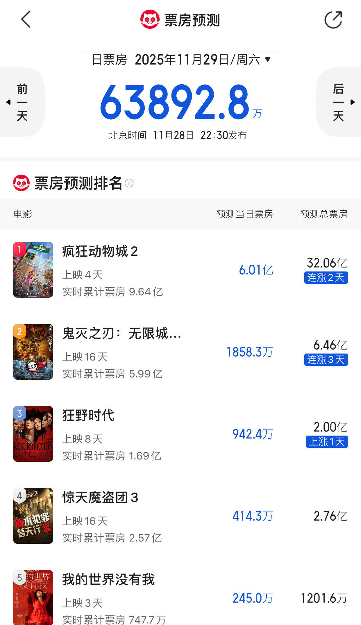 TNABO《疯狂动物城2》内地总票房保守预测30亿，激进预测追赶《复联4》