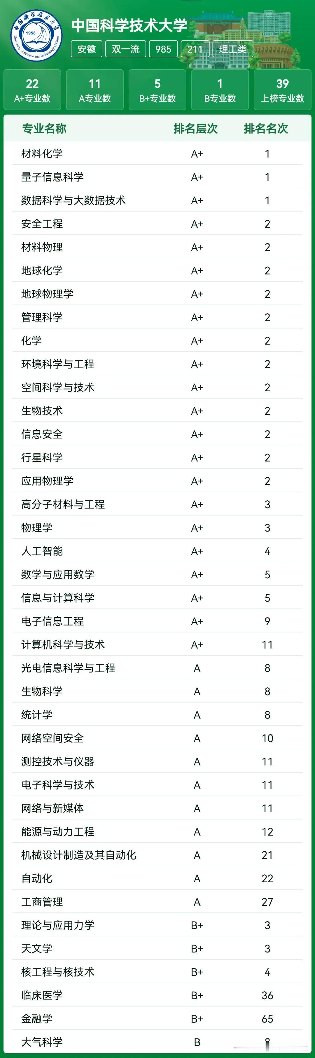 2025年中国科学技术大学专业排名！
