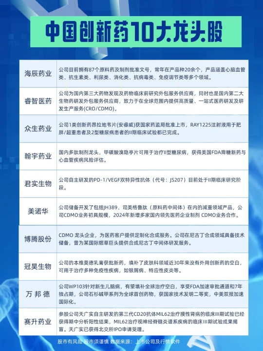 中国创新药10大龙头股