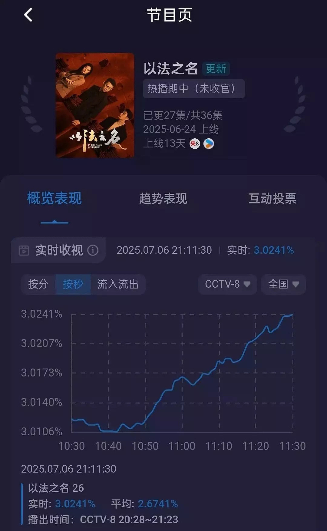 《以法之名》今天终于开始抓人了，总算解点气了，所以收视率不出意外起飞了。不过最新