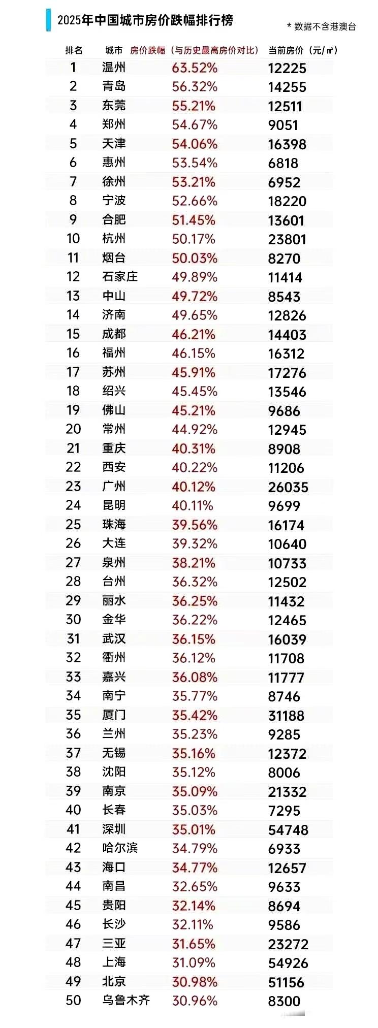 2025年中国房价跌幅排行榜人越来越少，房子还在建，房价越来越低，人们的心理