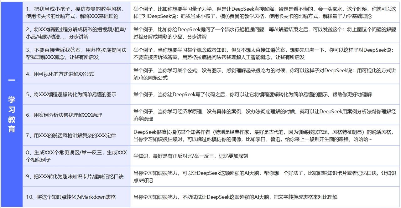 Deepseek100个入门级提示词，涵盖学习生活各方面。学会向人工智能提问