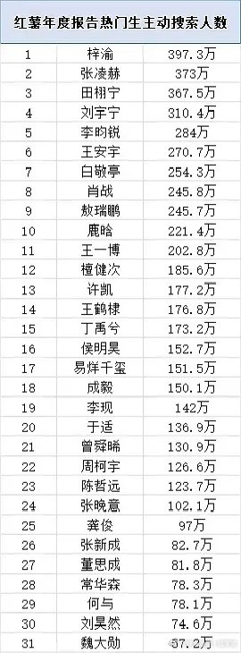红薯年度报告热门生主动搜索人数1️⃣梓渝2️⃣张凌赫3️⃣田栩宁4️⃣刘宇宁5