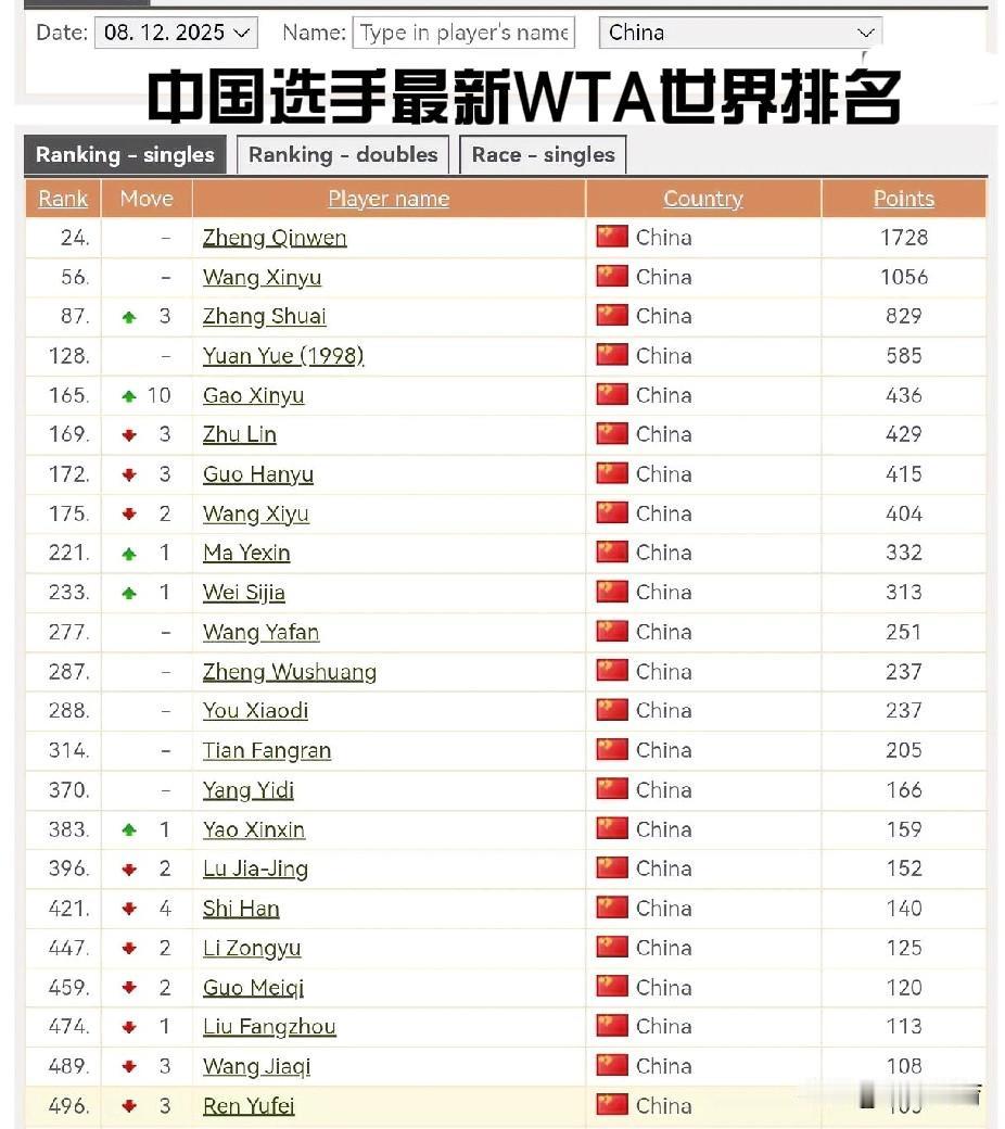 中国女子网球选手最新世界排名（TOP20）日期：2025年12月8日键入玩家
