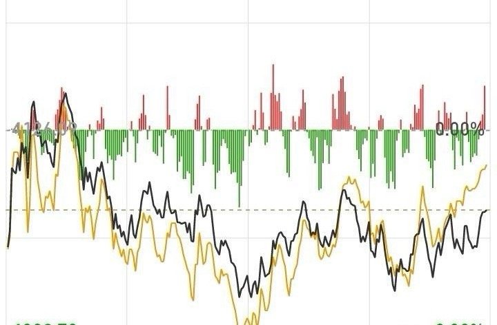 明天（十六日）是股指期货交割日！看今天的总量数据，市场还是比较乐观的！