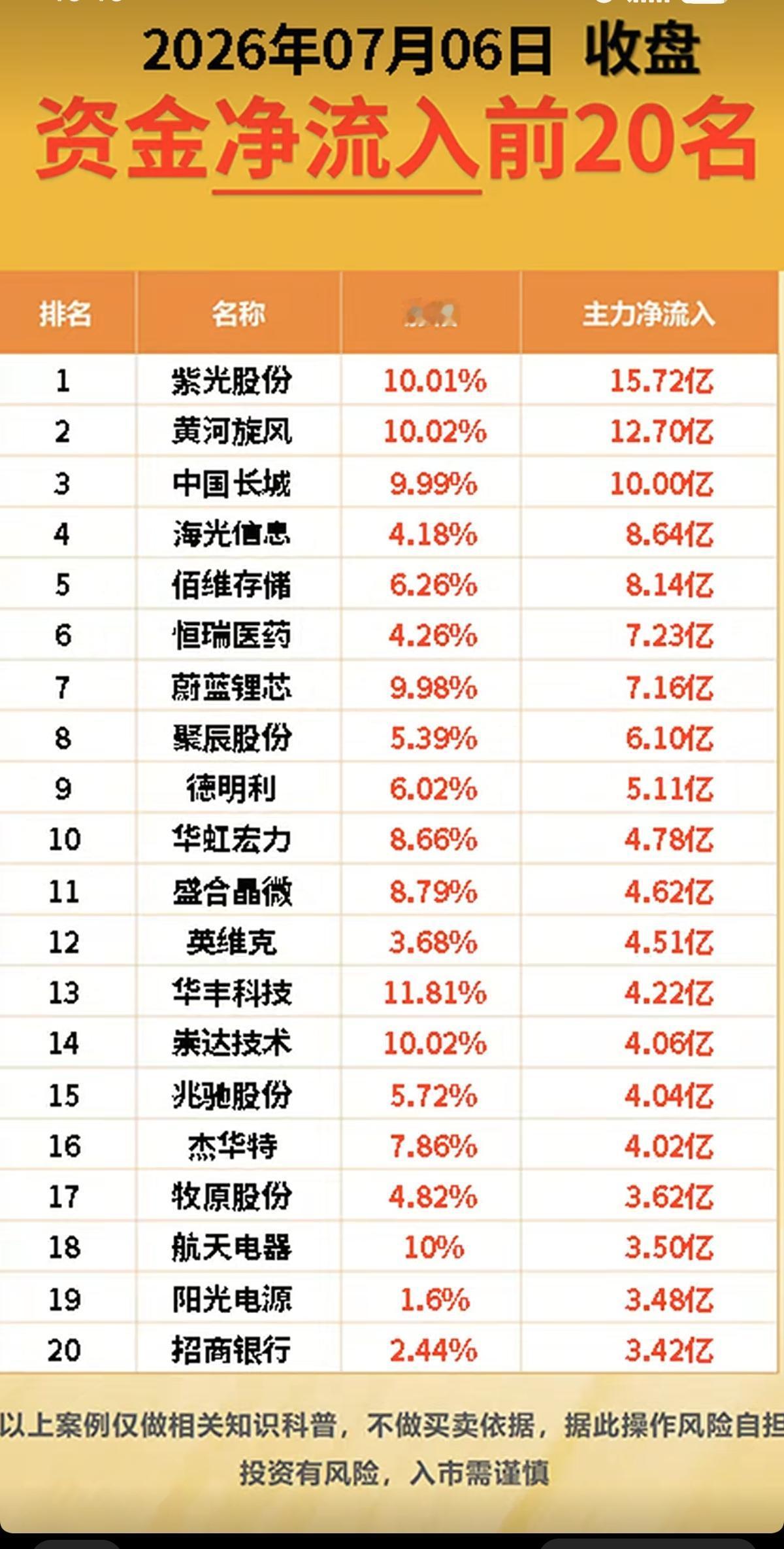 7.06周一主力资金流入流出个股榜TOP20！资金抢筹：CRO、减