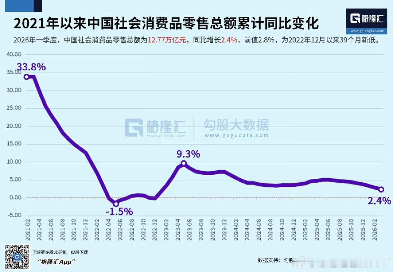 社会消费品零售总额增长率越来越低。有人说消费低，说明不管精神还是物质都已经得
