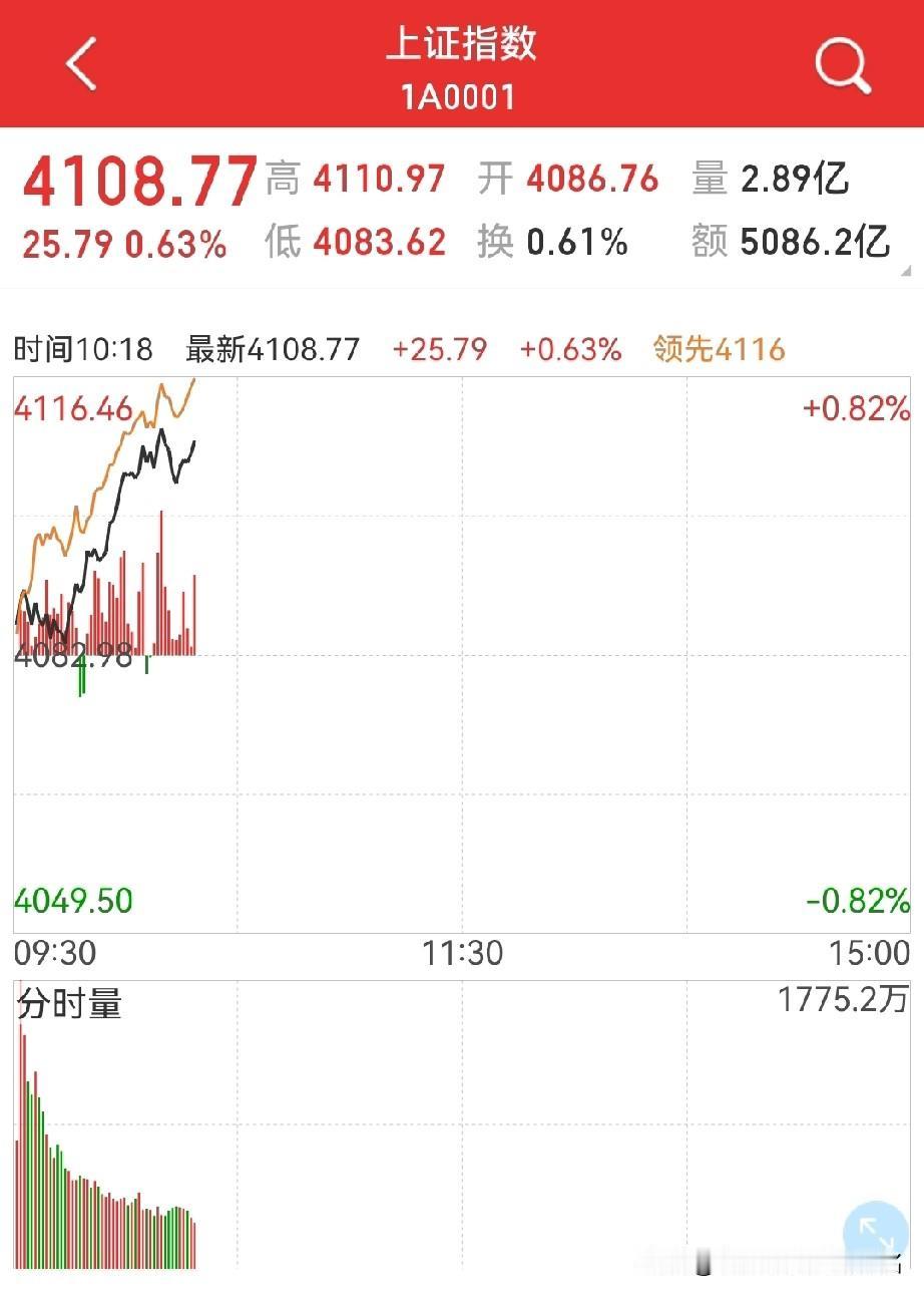 大盘太牛了！可控核聚变、商业航天、军工、电子信息、风光电、电池…行情正在纵
