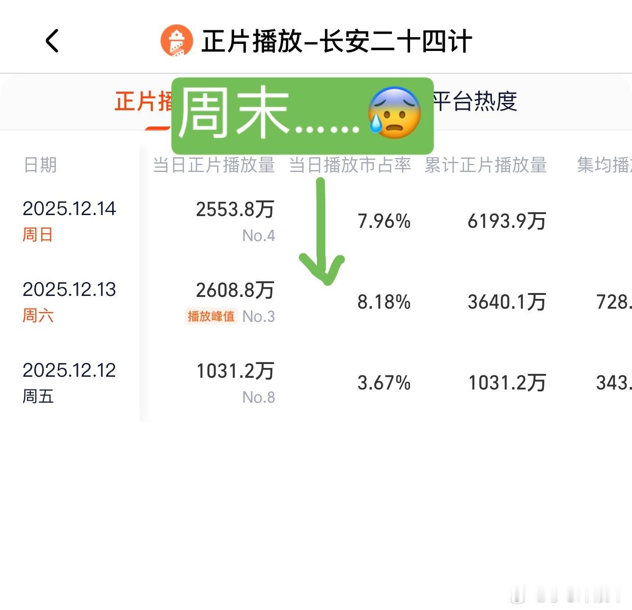 长安24计：周末的播放量就这3000都上不去工作日那就更没法看了😔集均别说1