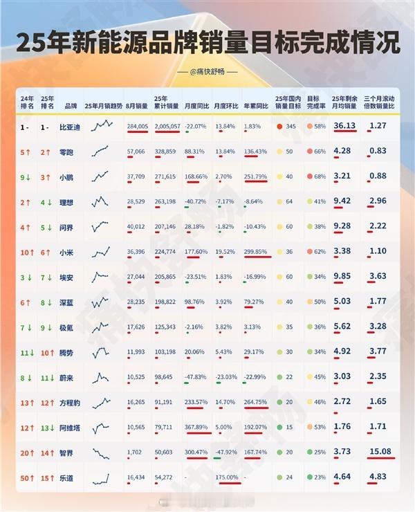 新能源汽车品牌TOP15年销量目标完成情况小鹏以68%的完成率排在第