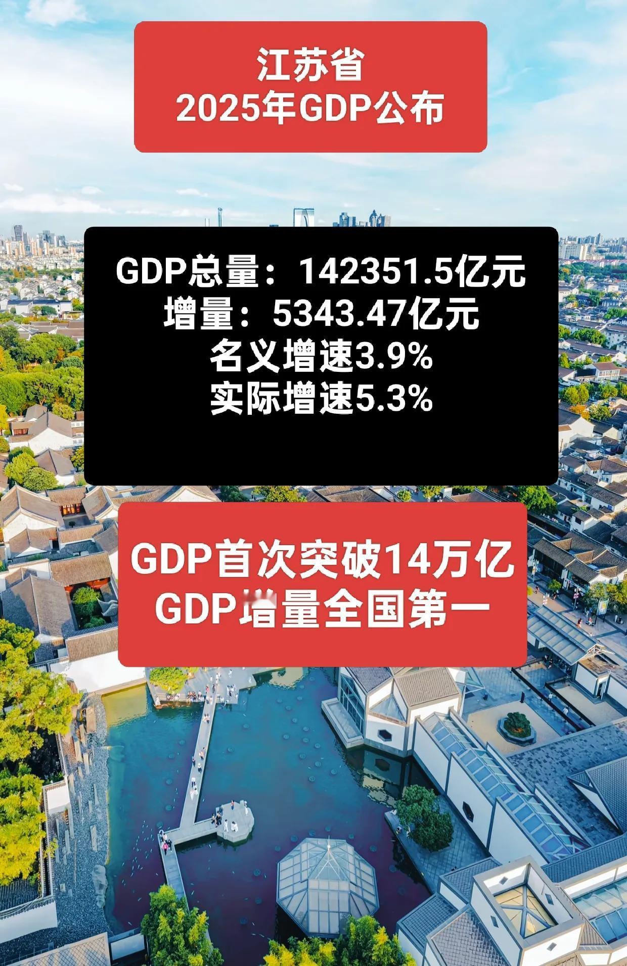江苏GDP增量全国第一！江苏省2025年GDP数据正式公布，GDP总量142