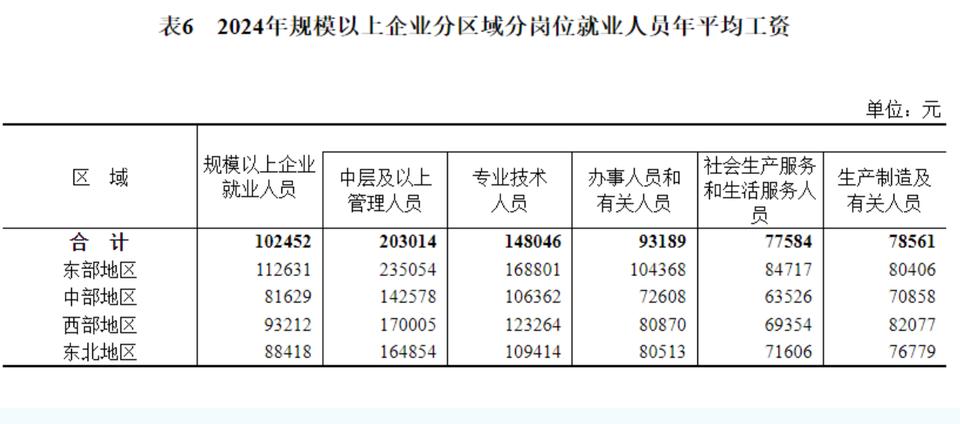 没想到，企业工资最低的地区居然是中部地区。2024年，规模以上企业就业人员年