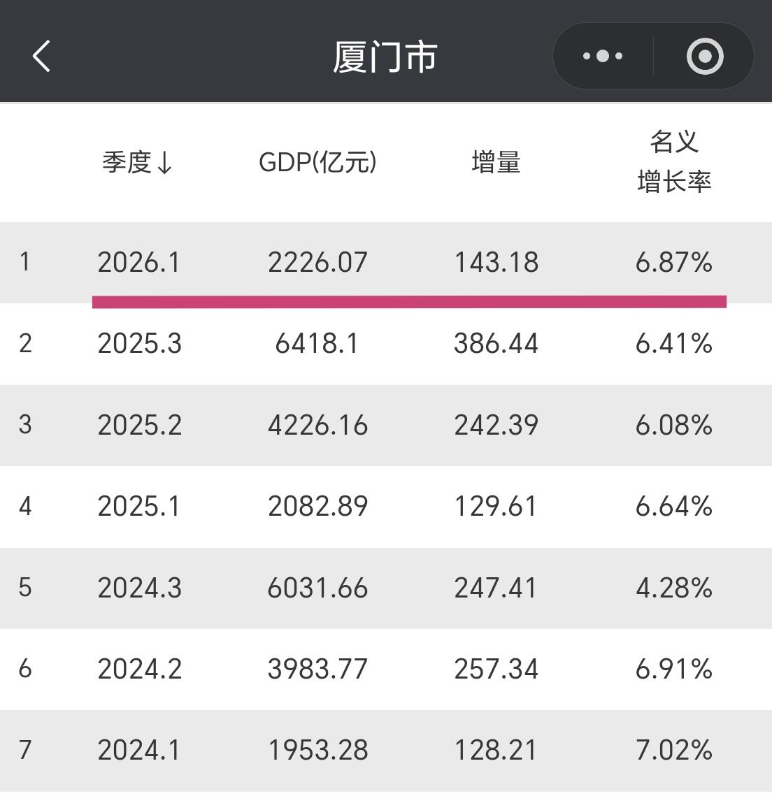 【2026年一季度，厦门市GDP超2200亿元，增量超140亿元】福建省第一