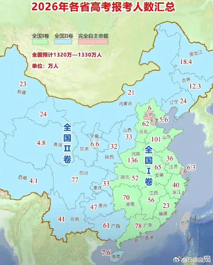 河南，山东2026年依然是高考大省河南考生136万，山东101万但是河南只有