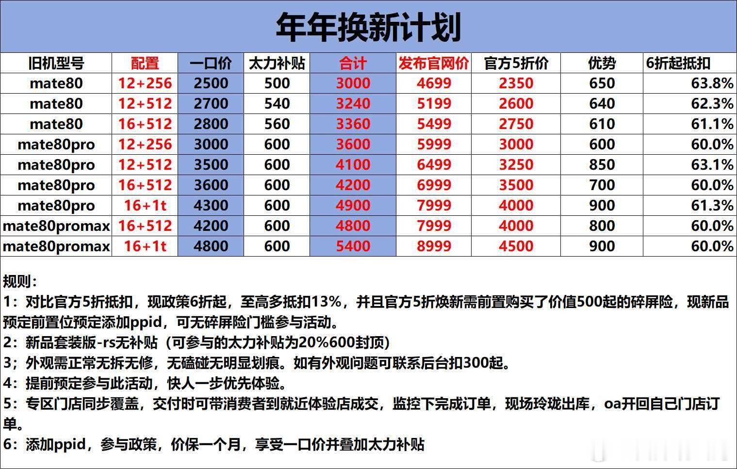 华为mate90部分经销商政策：mate60系列、mate70系列最高3折回收