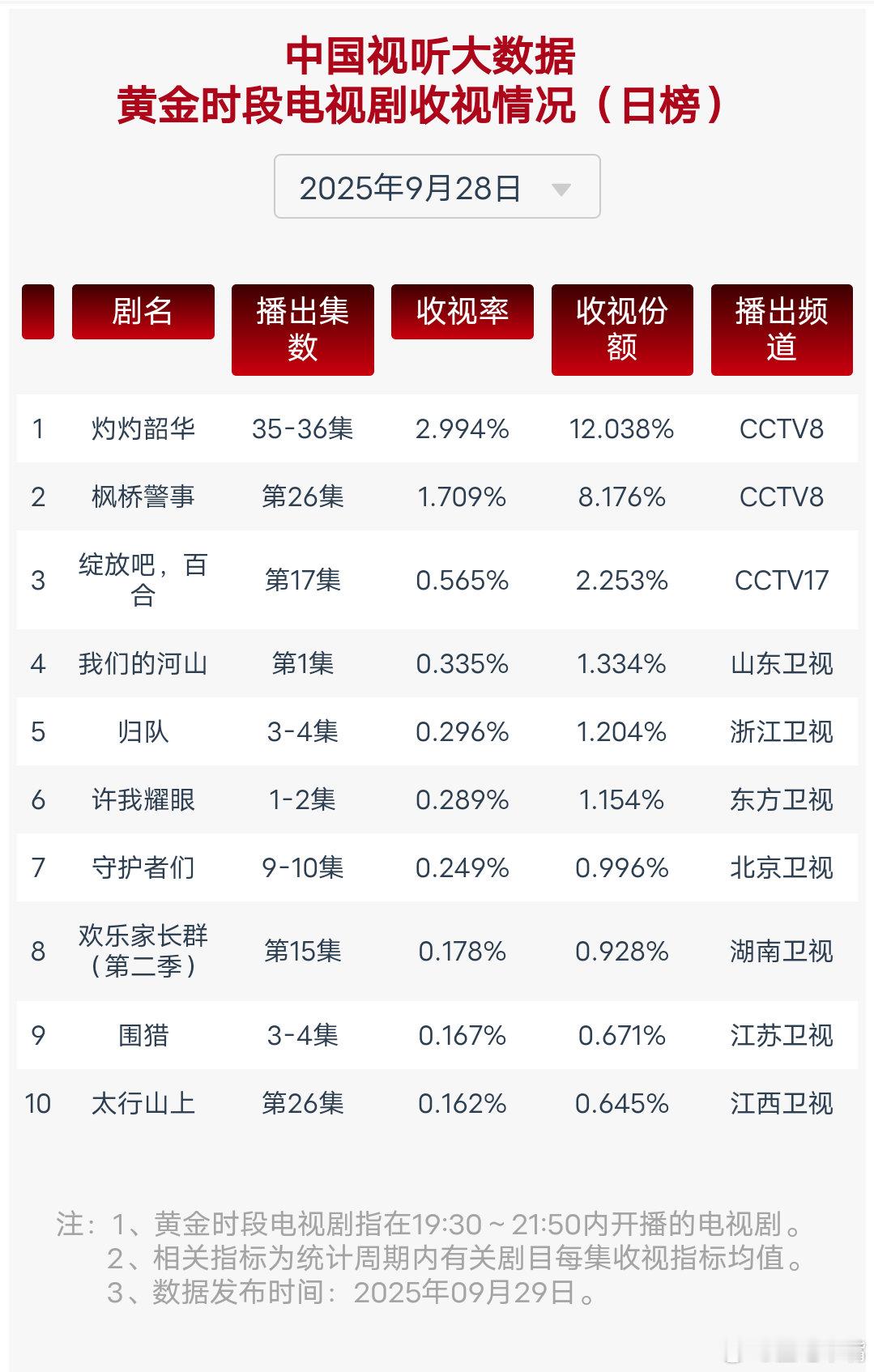 9月28日cvb收视日报灼灼韶华2.994，酷云3.2813，系数0.912许我