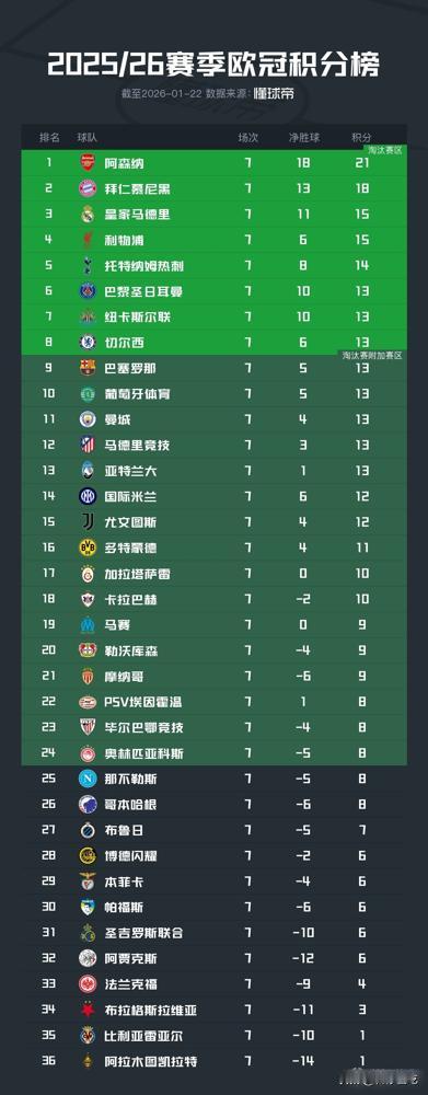 13分，生或死。王子公园球场，1月28日晚9点。巴黎对纽卡，欧冠新赛制下最残