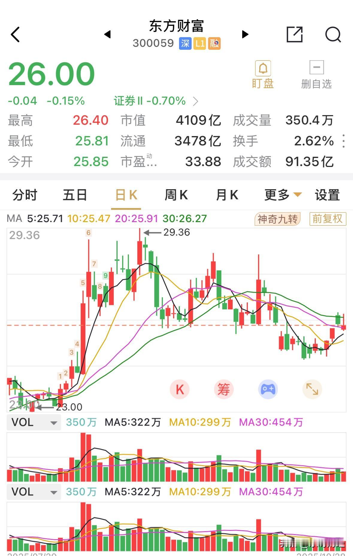 险收26.0元关口的东方财富,最近被广大股民朋友们所无法理解,三季报净利润同比增