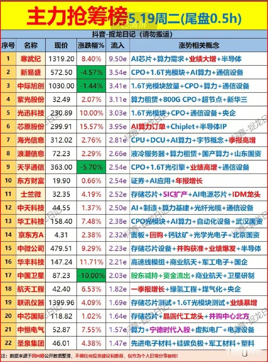 5.19尾盘半小时抢筹榜：22只个股遭资金突袭，AI算力主线霸榜！本次梳理